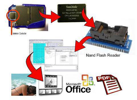 Spezial Datenrettung von SD, USB-Sticks und SSD